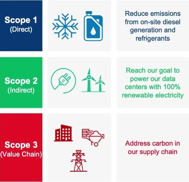 Alcance 1 Emisiones Directas 2 Indirectas 3 Cadena de Valor