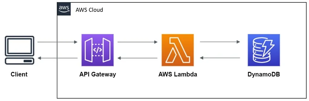 Ilustración de ejemplo de arquitectura sin servidor