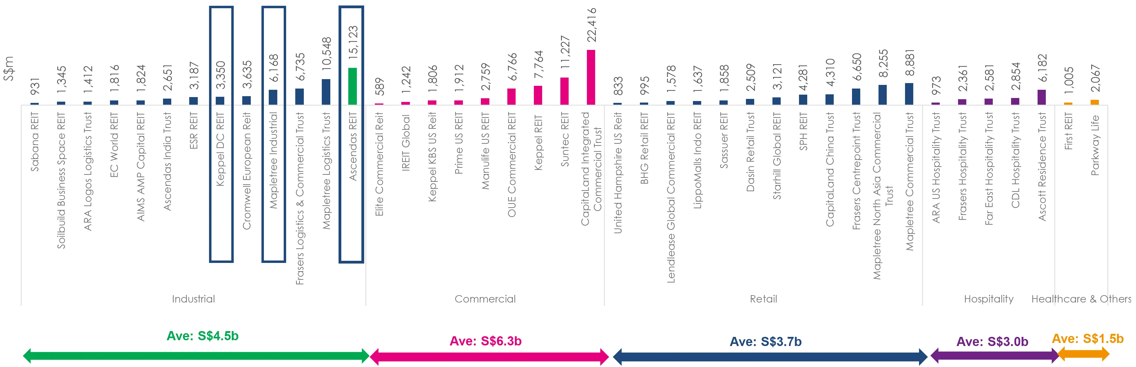 Propietarios de centros de datos REIT de Singapur