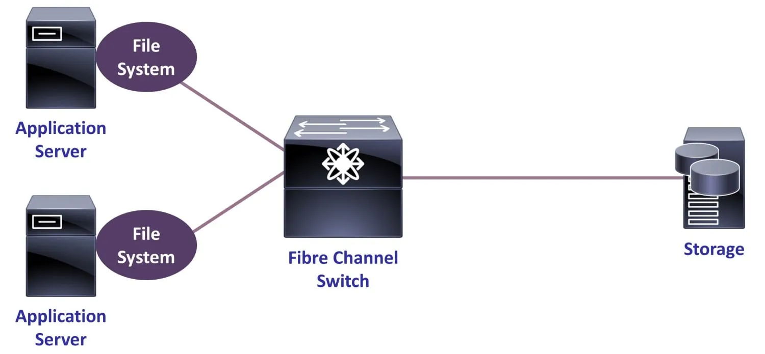 Diagrama de Red de Área de Almacenamiento SAN con Servidor de Aplicaciones conectándose al Switch Fibre Channel