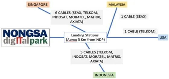 Conectividad de cable submarino Nongsa Digital Park NDP Batam Indonesia