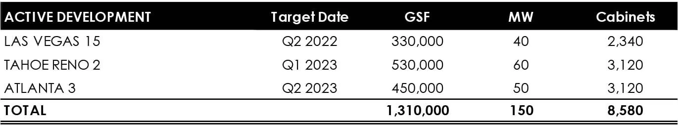 Switch Inc Active Development Pipeline Q3 2021