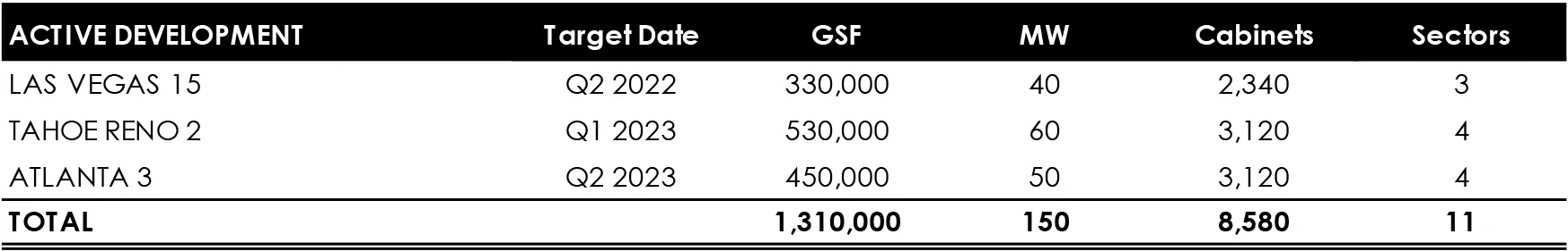 Switch Inc Active Development Pipeline