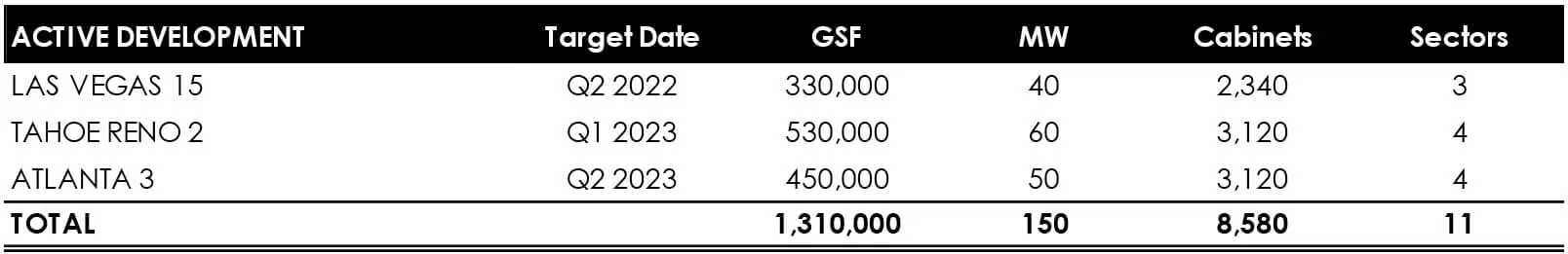 Switch Inc Data Center Active Development Q2 2021