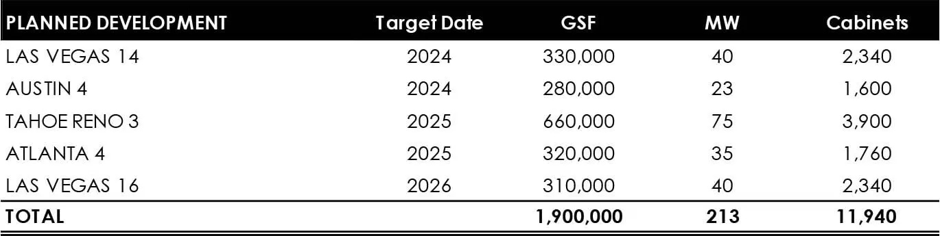 Switch Inc Planned Development Pipeline Q3 2021