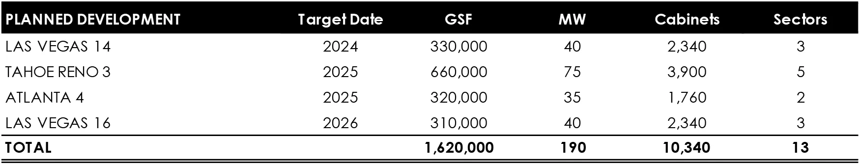 Switch Inc Planned Development Pipeline