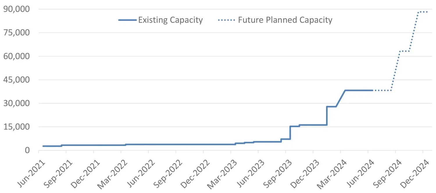 Aumento de la capacidad de capacitación de IA de Tesla hasta finales de 2024 en infraestructura de unidades de procesamiento de gráficos GPU equivalentes a H100