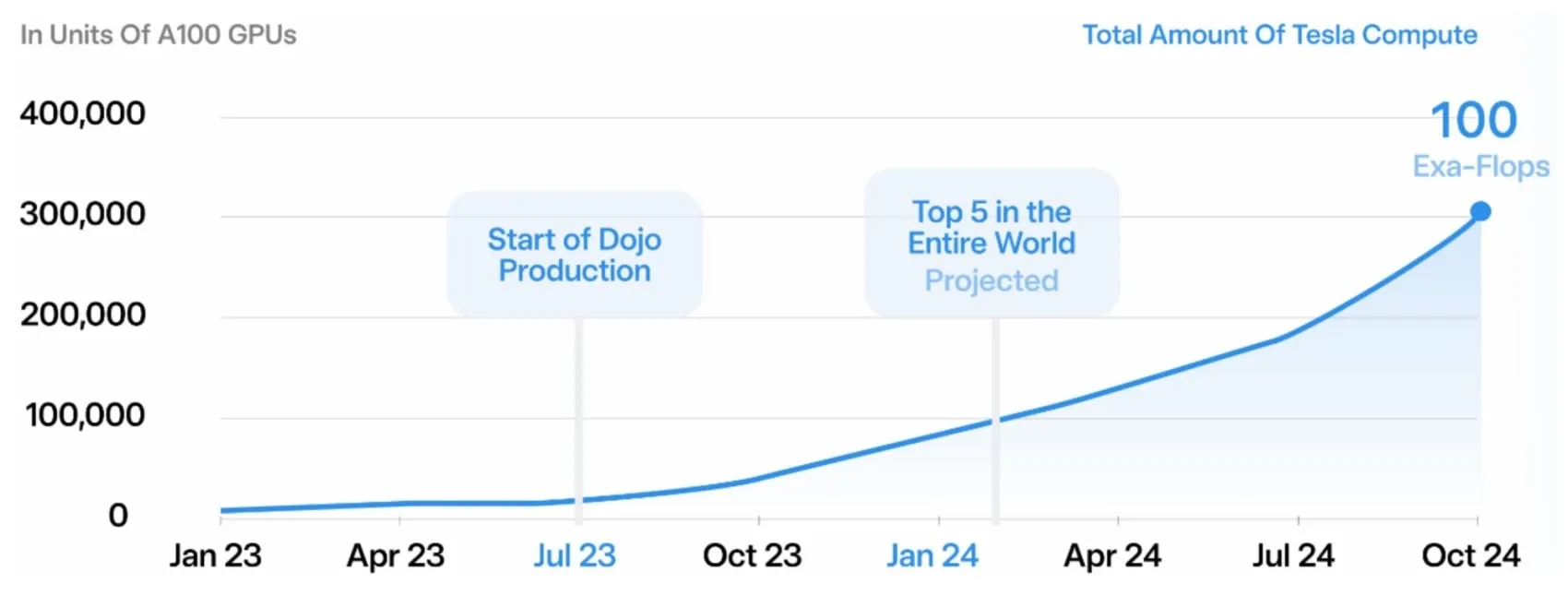 Proyección interna de los centros de datos de Tesla de la potencia informática de Dojo hasta finales de 2024
