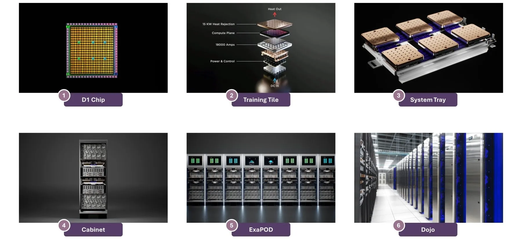 Tesla Dojo Supercomputer Hardware D1 Chip Training Tile System Tray Cabinet Infraestructura ExaPOD