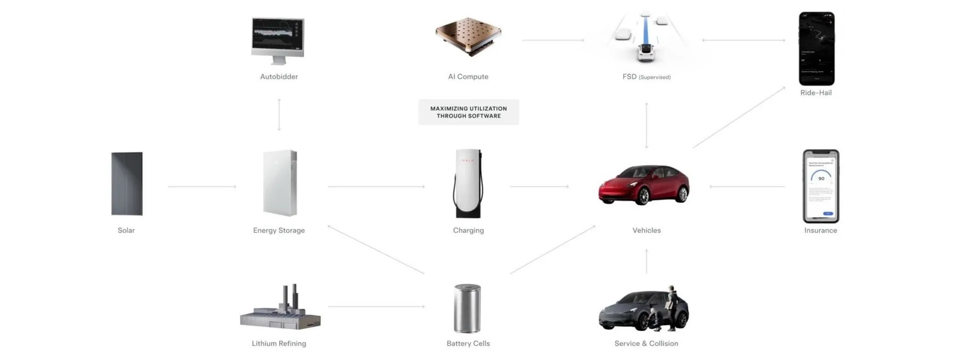 Ecosistema Tesla de Productos Energéticos Vehículos AI Compute Robots y Servicios, todos impulsados por información