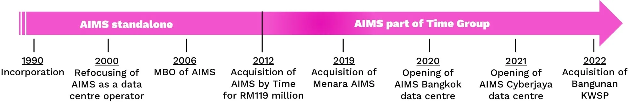 Línea de tiempo AIMS Standalone Parte de TIME Group