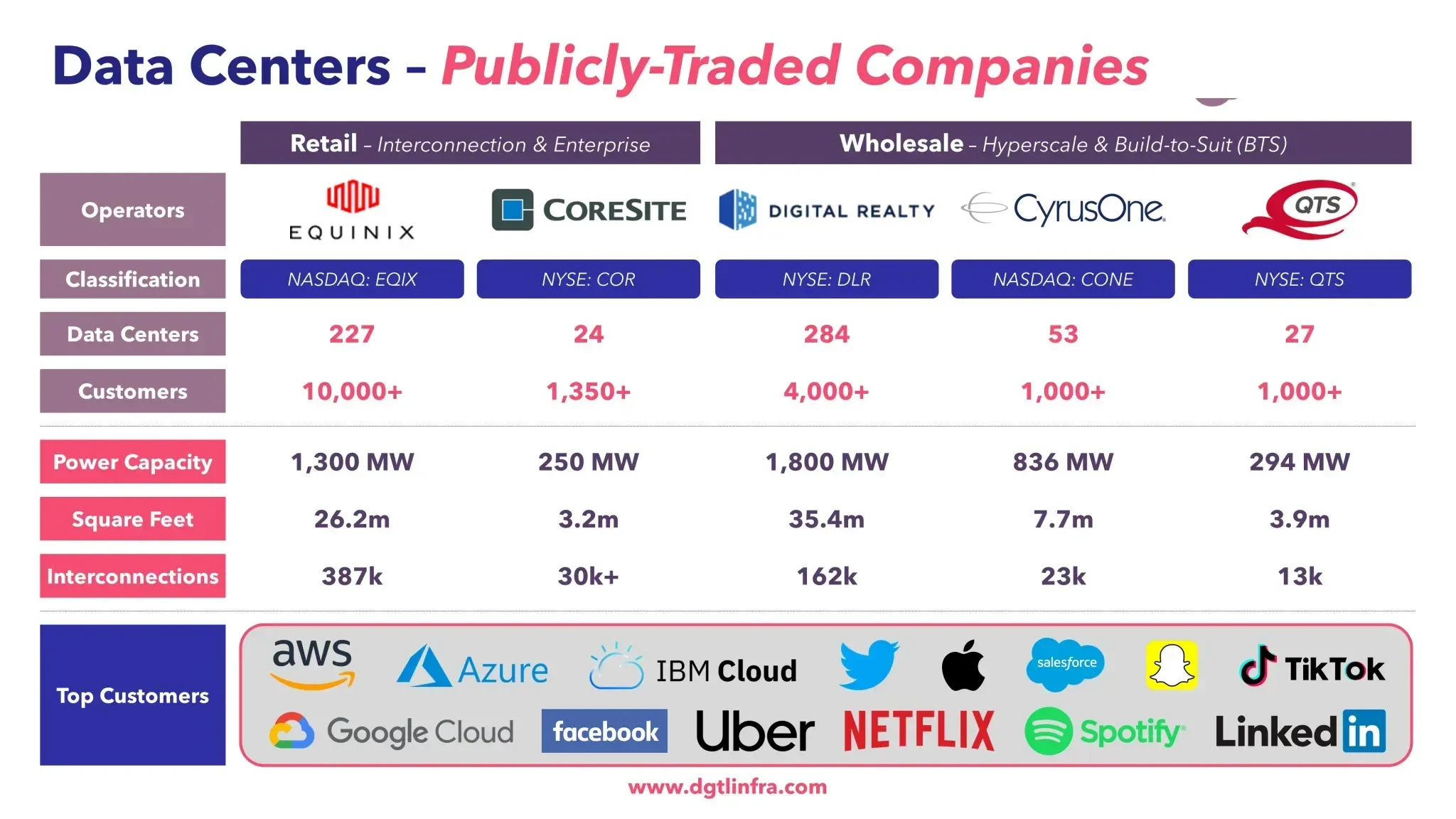 Principales Empresas de Centros de Datos