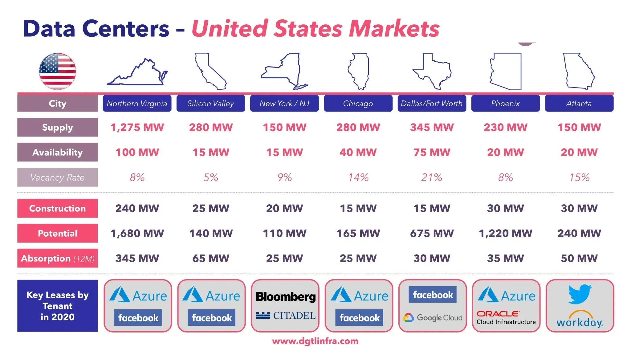Principales Mercados de Centros de Datos