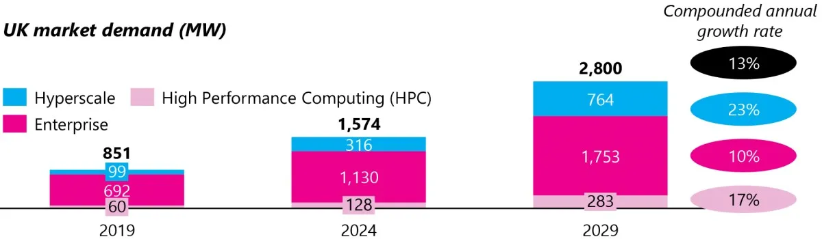 Demanda del mercado de centros de datos del Reino Unido en megavatios