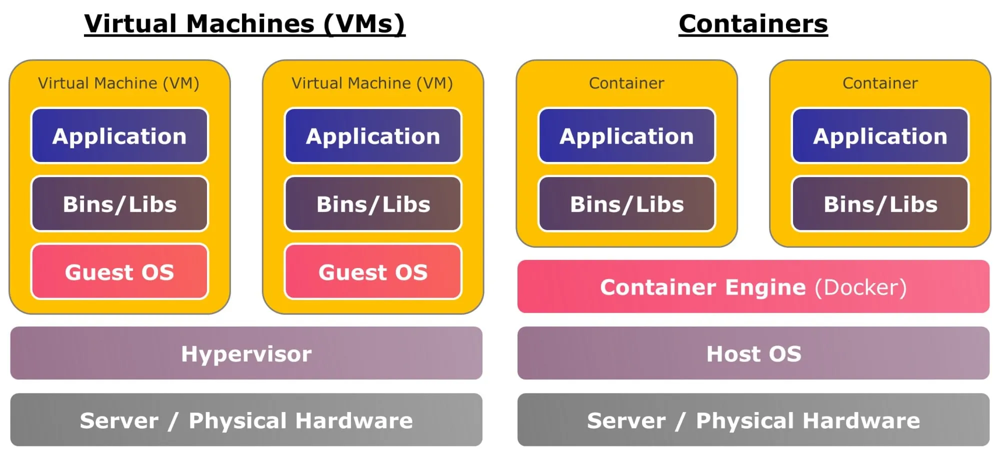 Comparación de Diferencias de Contenedores de Máquinas Virtuales VM