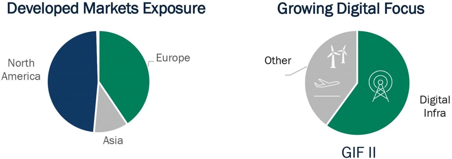 Perfil del Fondo de Equidad de Infraestructura Internacional de AMP Capital