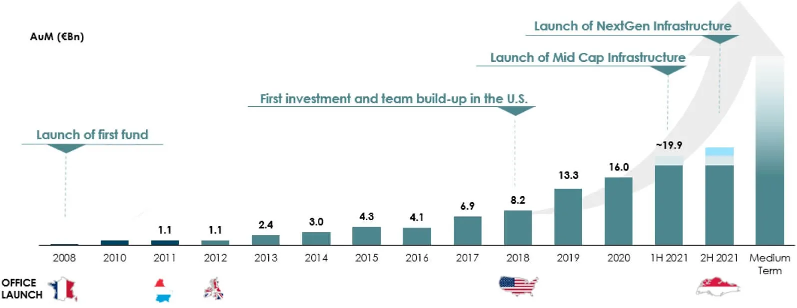 Antin Infrastructure Partners Assets Under Management AUM Growth