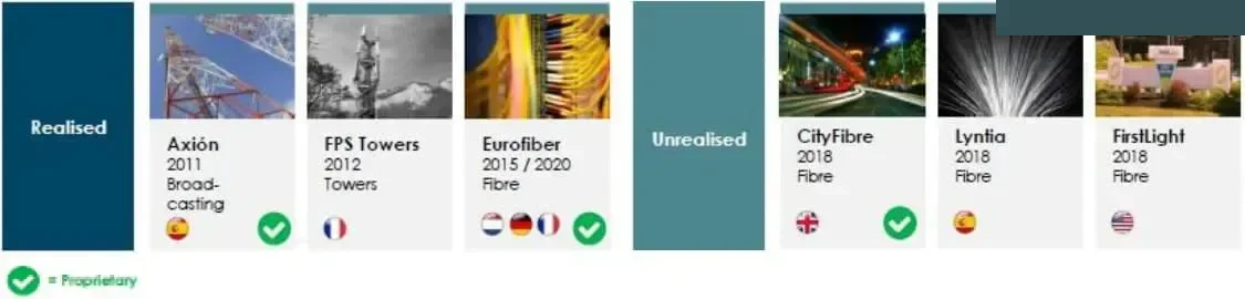 Antin Infrastructure Partners Realized and Unrealized Investments