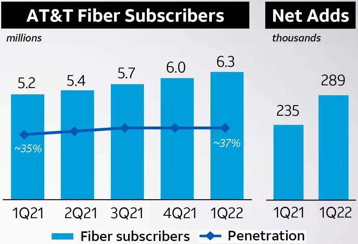 AT&T Fiber Subscribers Net Adds Q1 2022