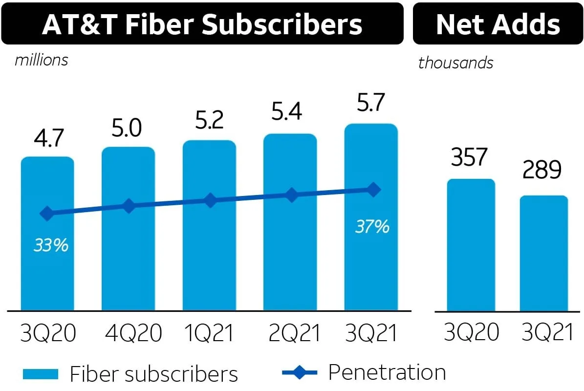 AT&T Fiber Subscribers Net Adds Q3 2021