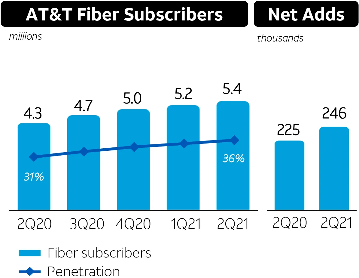 AT&T Fiber Subscribers Q2 2021