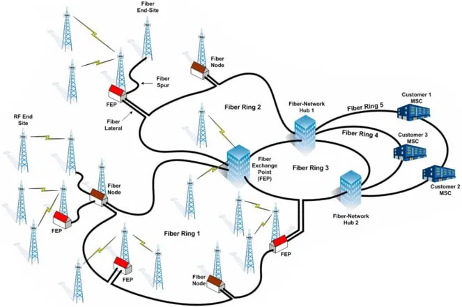 Diagrama de Red Backhaul
