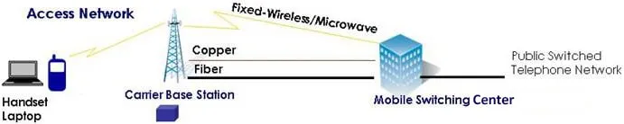 Métodos de Transporte Backhaul Fibra Microondas Cobre