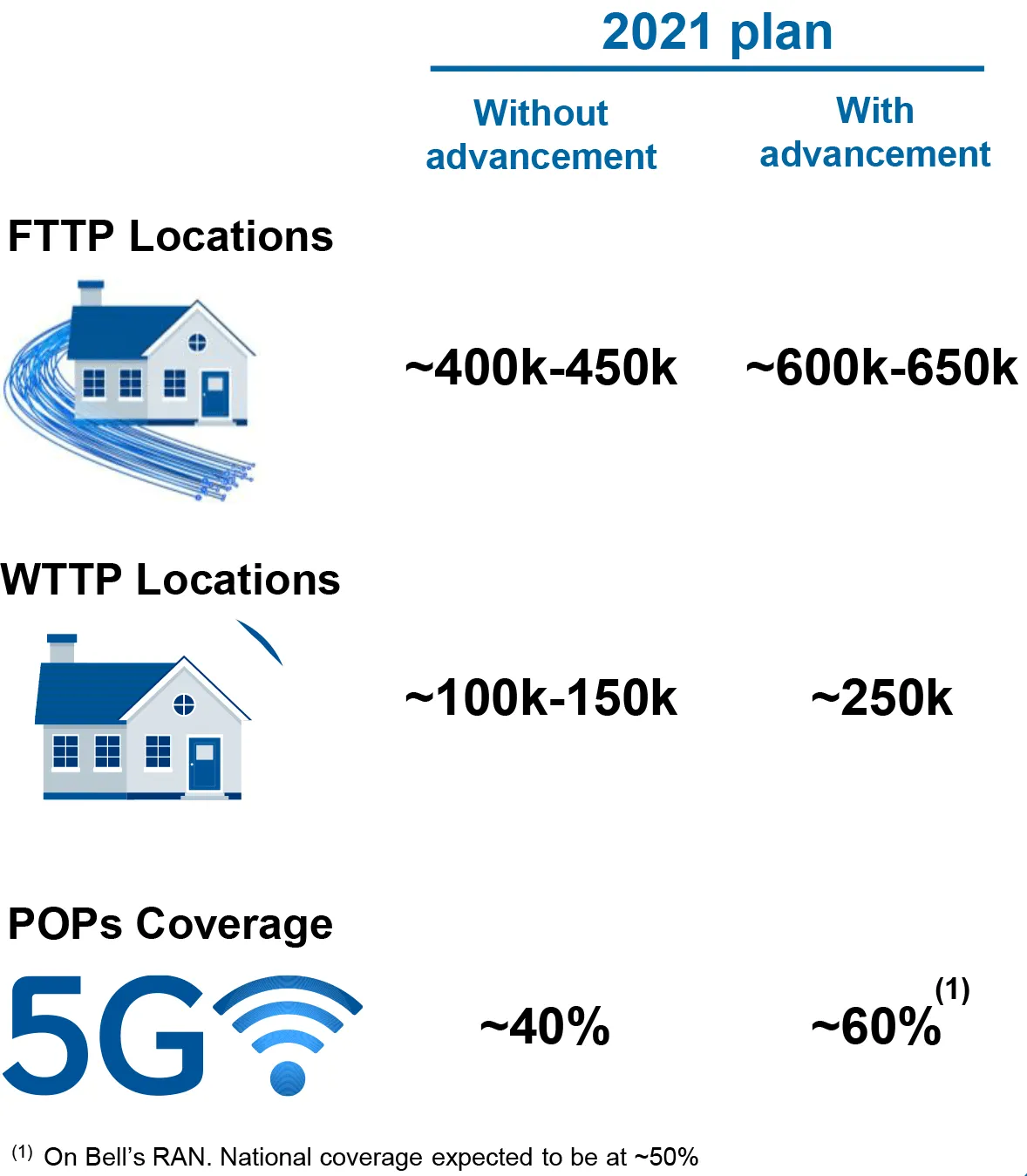 Bell Canada Fiber Network Roll-Out
