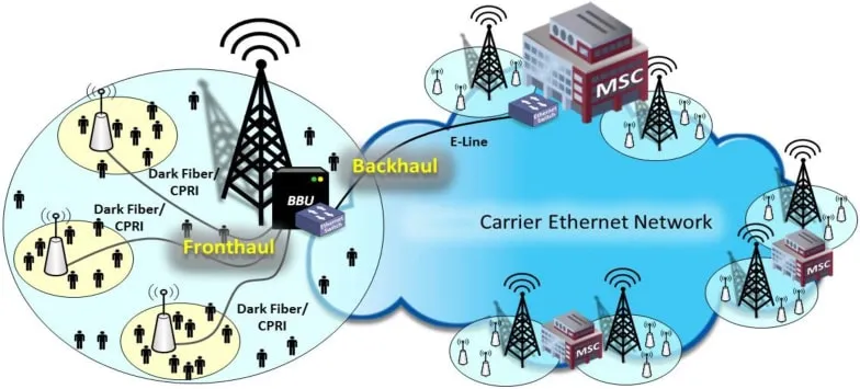 C-RAN Cloud-Radio Access Network Architecture Backhaul Fronthaul