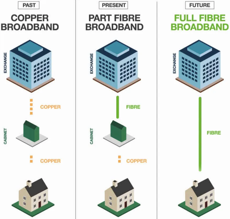 Comparación de banda ancha de fibra de cobre CityFibre