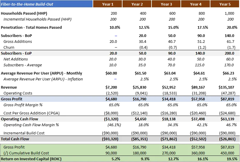 Consolidated Communications, Searchlight - Construcción de fibra hasta el hogar