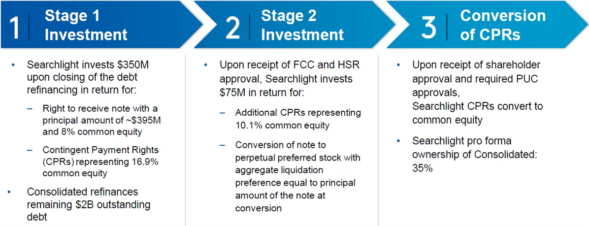 Consolidated Communications, Searchlight - Términos y etapas de inversión