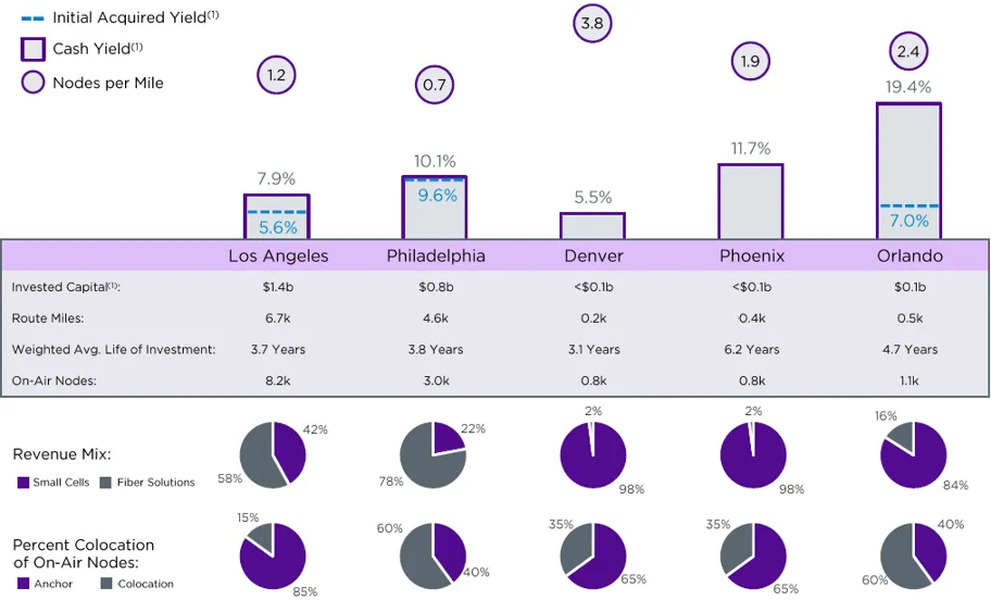 Análisis de cohorte del mercado de fibras Crown Castle