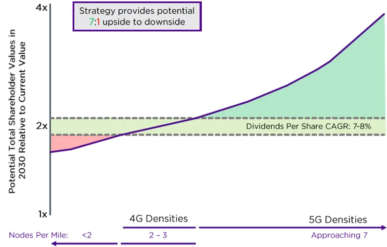 Creación potencial de valor de celda pequeña de Crown Castle