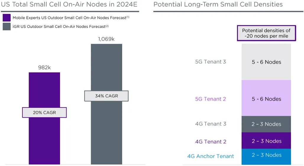 Oportunidad de mercado de celdas pequeñas de Crown Castle
