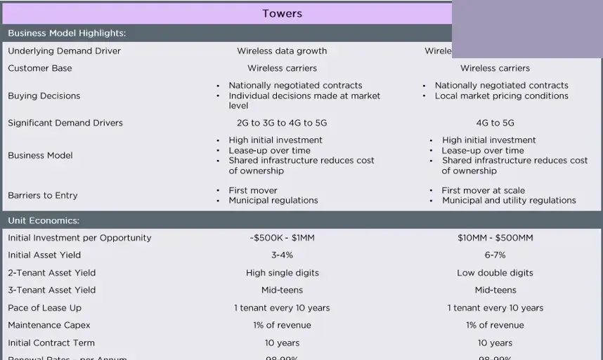 Crown Castle Towers y modelos de negocio de Small Cells