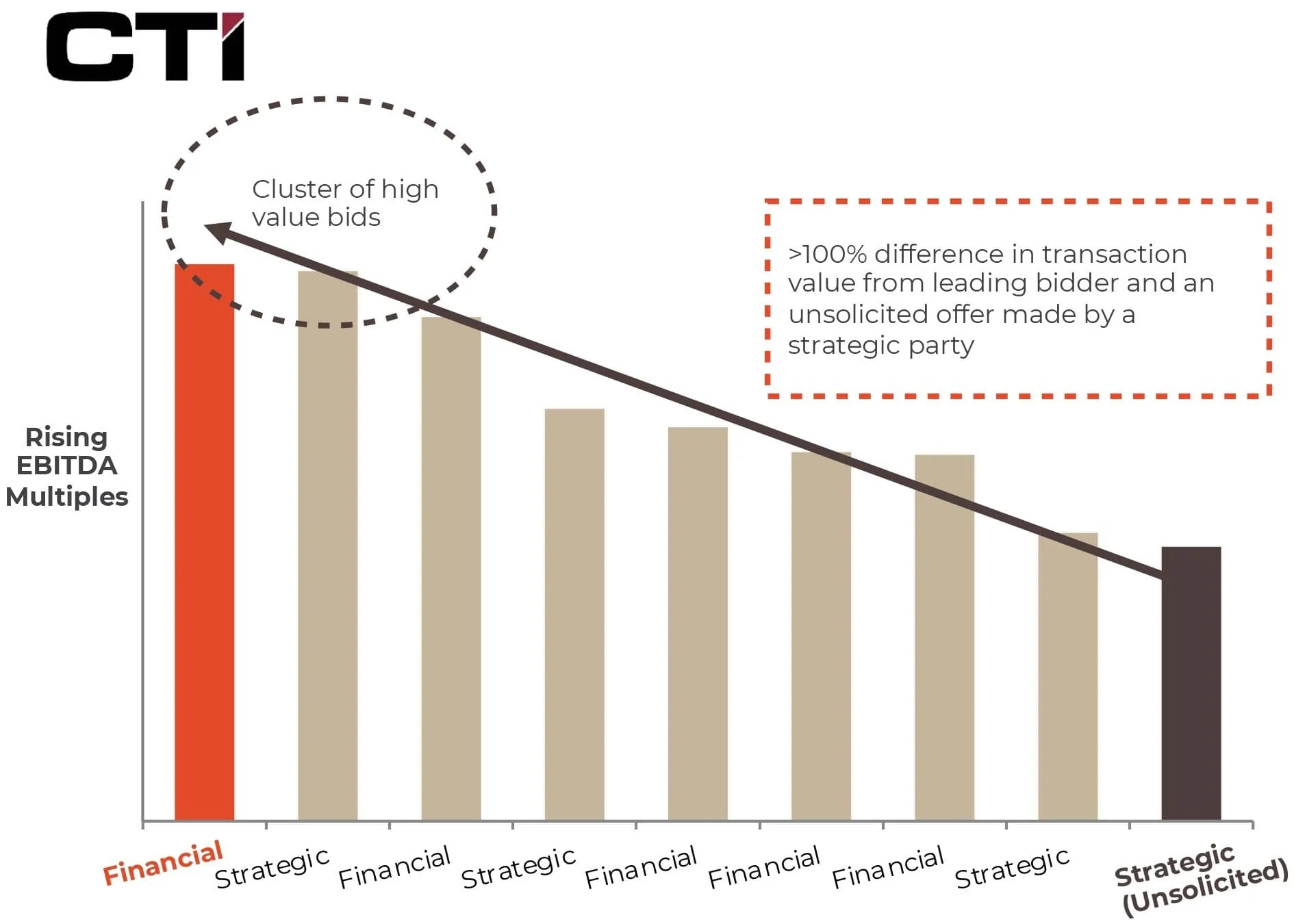 Valores de transacción de fibra CTI por postor