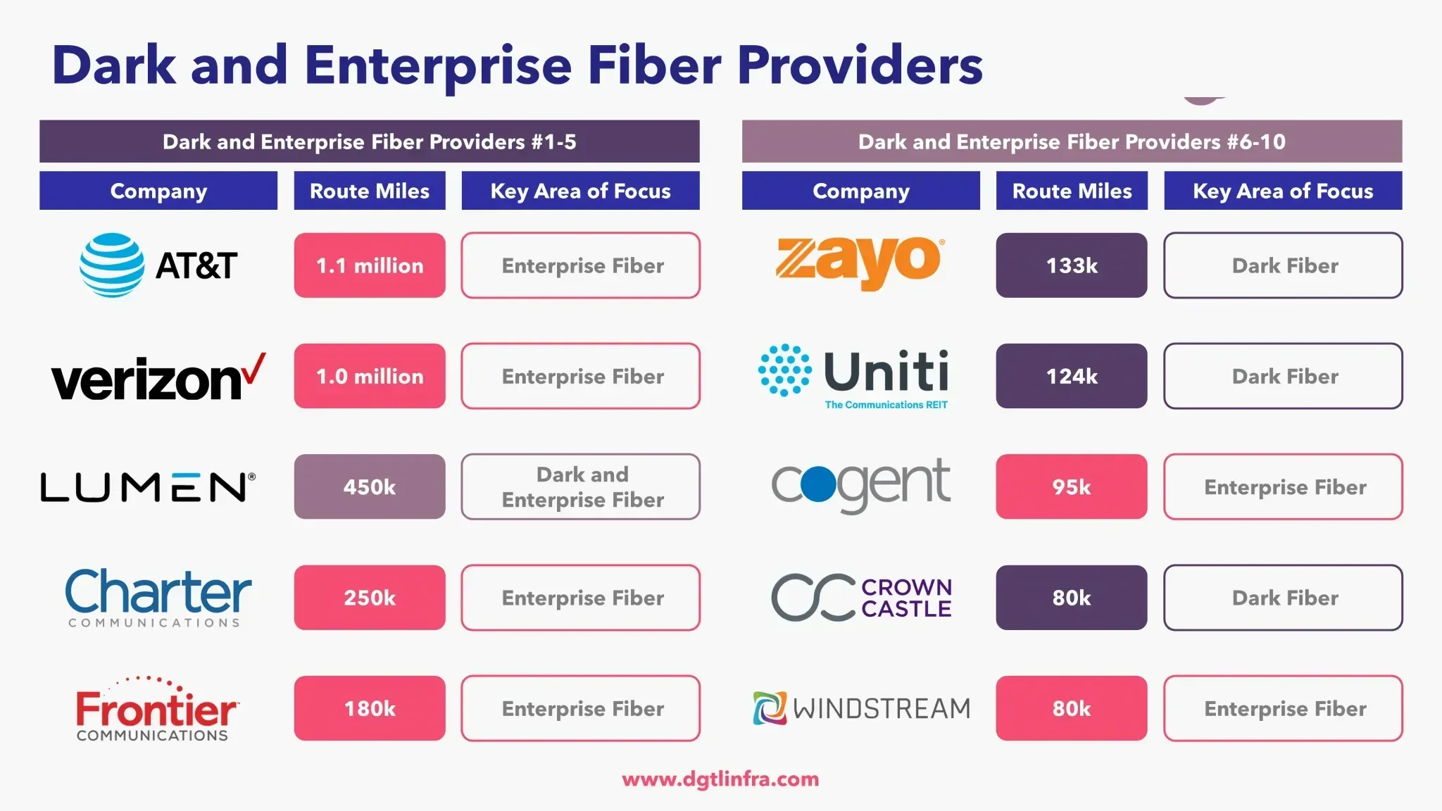 Proveedores de fibra oscura y empresarial