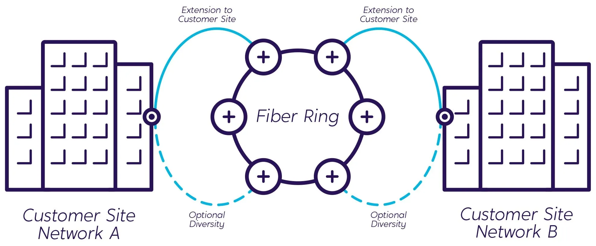 Topología de red en anillo de fibra oscura