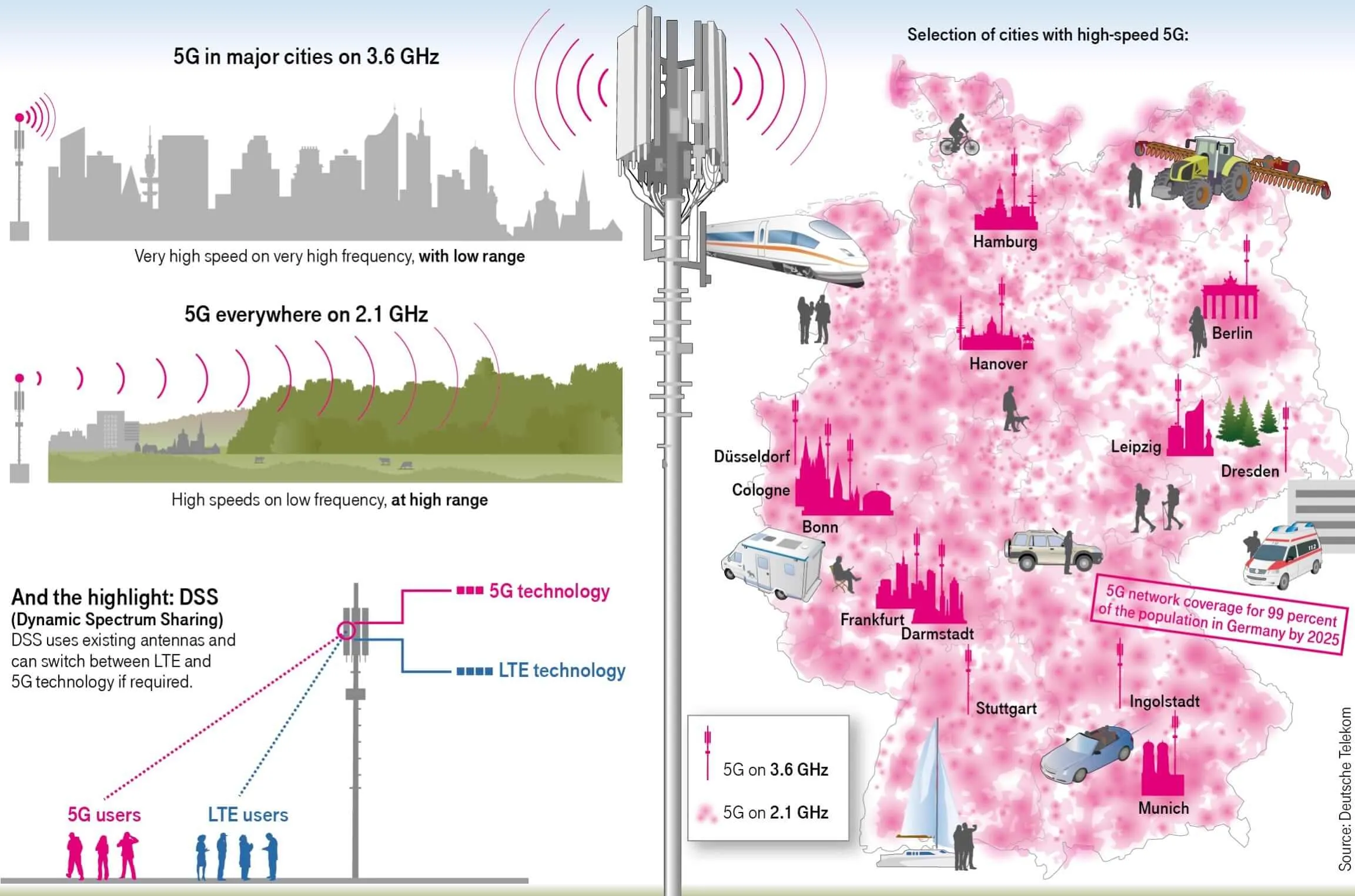 Red Deutsche Telekom 5G Alemania 2,1 GHz Banda 3,6 GHz