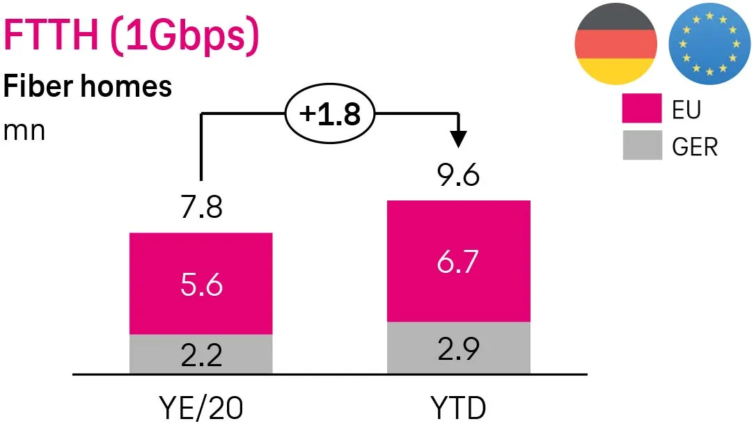 Red de fibra hasta el hogar (FTTH) de Deutsche Telekom, tercer trimestre de 2021