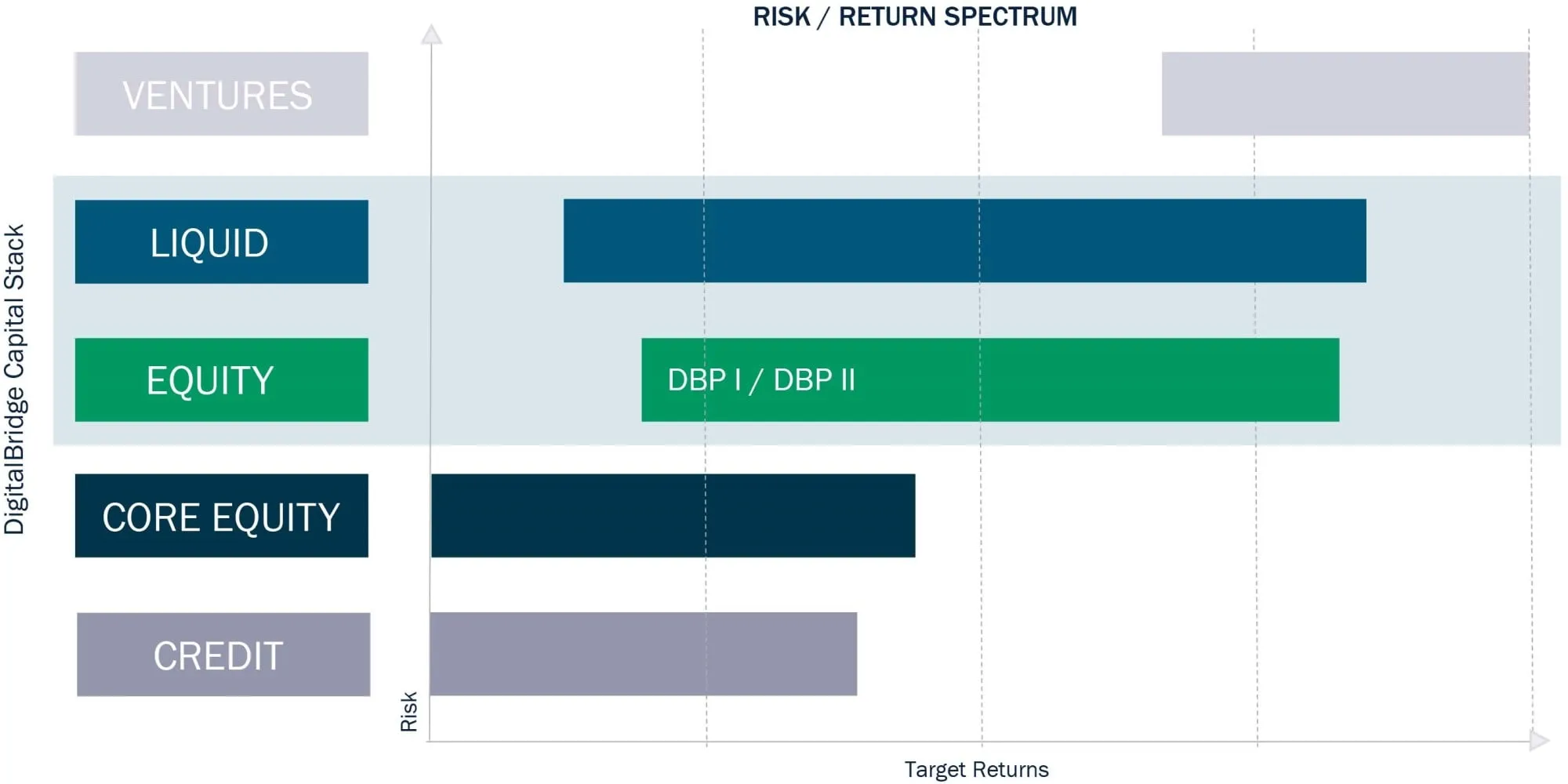 Espectro de retorno de riesgo de nuevas estrategias de gestión de inversiones de DigitalBridge