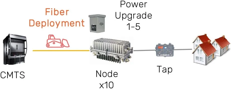 DOCSIS 4.0 Network CMTS Node Tap Homes