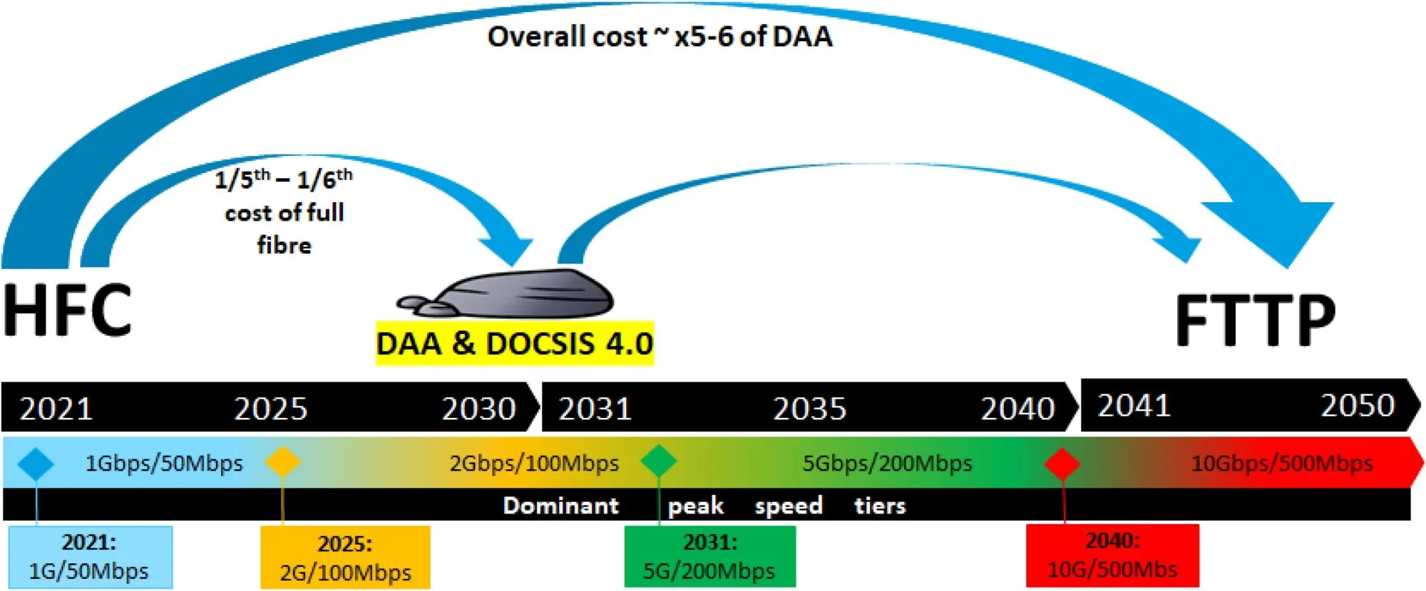 DOCSIS 4.0 vs Fibra hasta el Hogar FTTH Premises FTTP