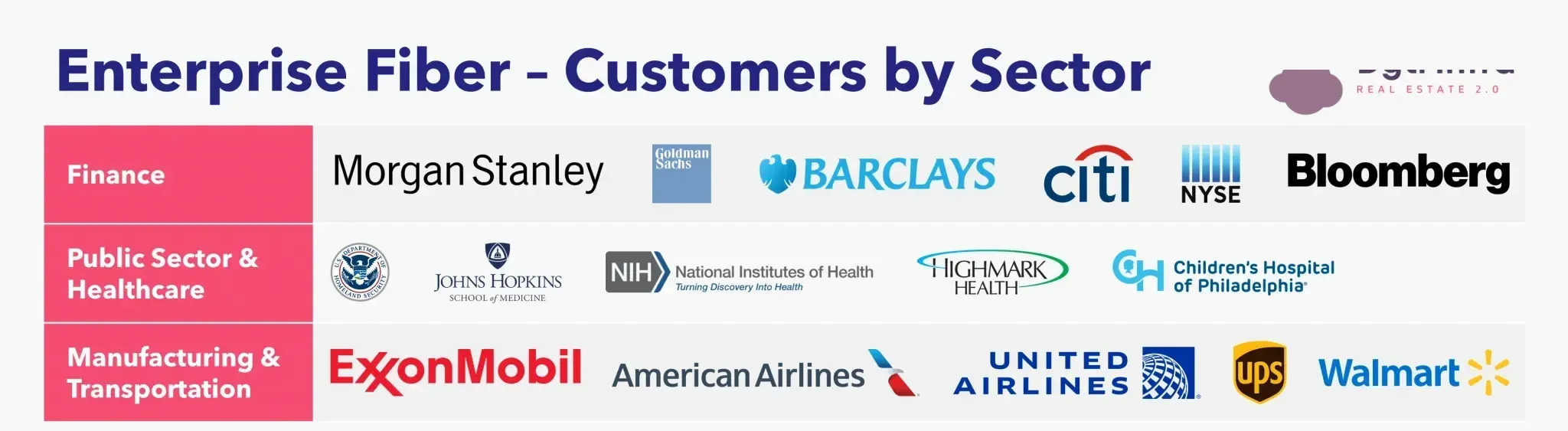 Clientes Empresariales de Fibra por Sector