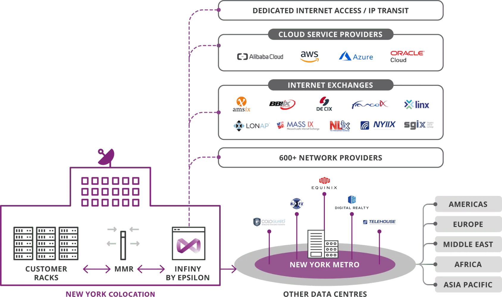 Productos y servicios de colocación de telecomunicaciones de Epsilon