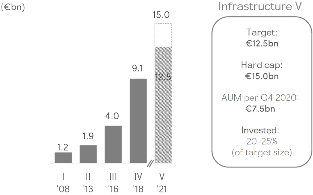 Gráfico del grupo de capital de fondos EQT Infrastructure V