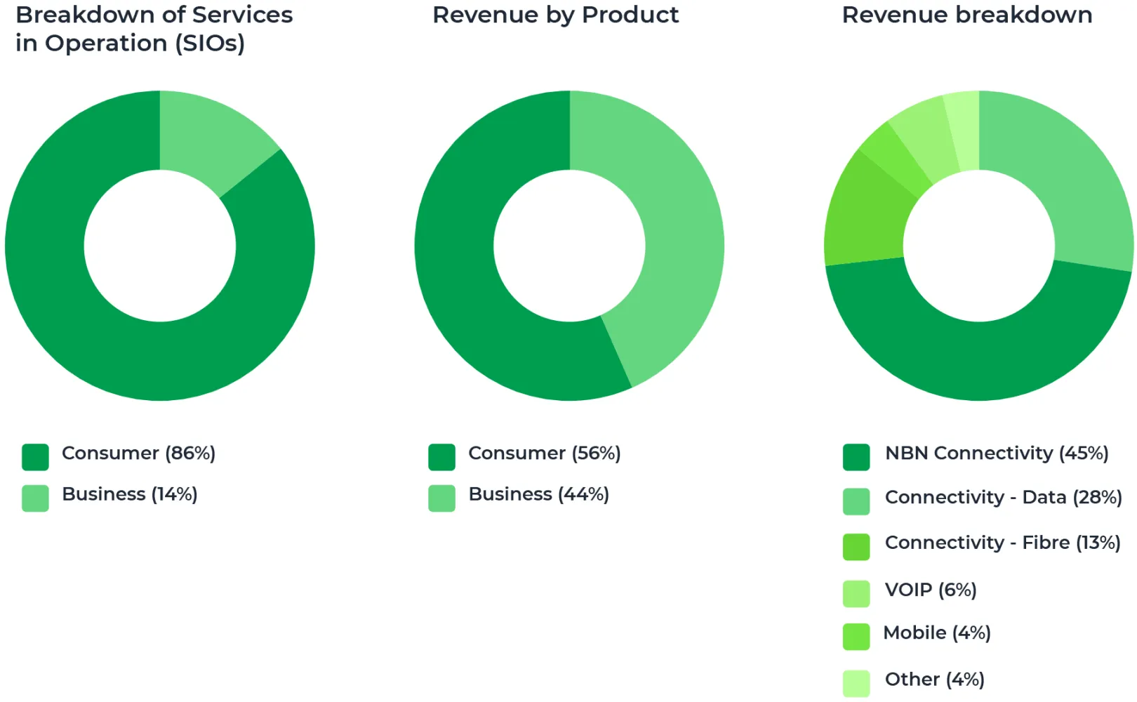 Desglose de ingresos de Exetel por segmento de producto de servicio