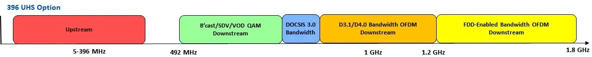 Espectro extendido DOCSIS ESD en DOCSIS 4.0