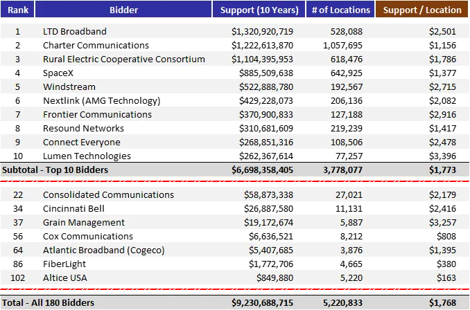 Subasta Fase I del Fondo de Oportunidad Digital Rural FCC
